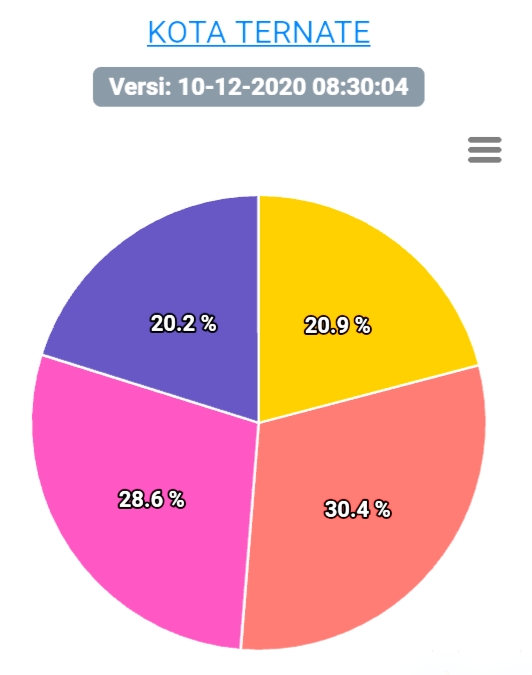 DATA persentase perolehan suara Pilwako Ternate oleh KPU
