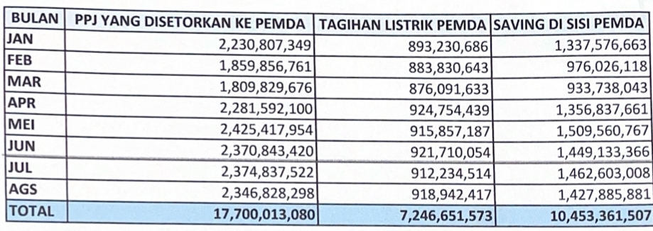 DATA patungan warga Ternate, setoran tagihan PJU dan Saldo PJU di pemerintah kota ternate